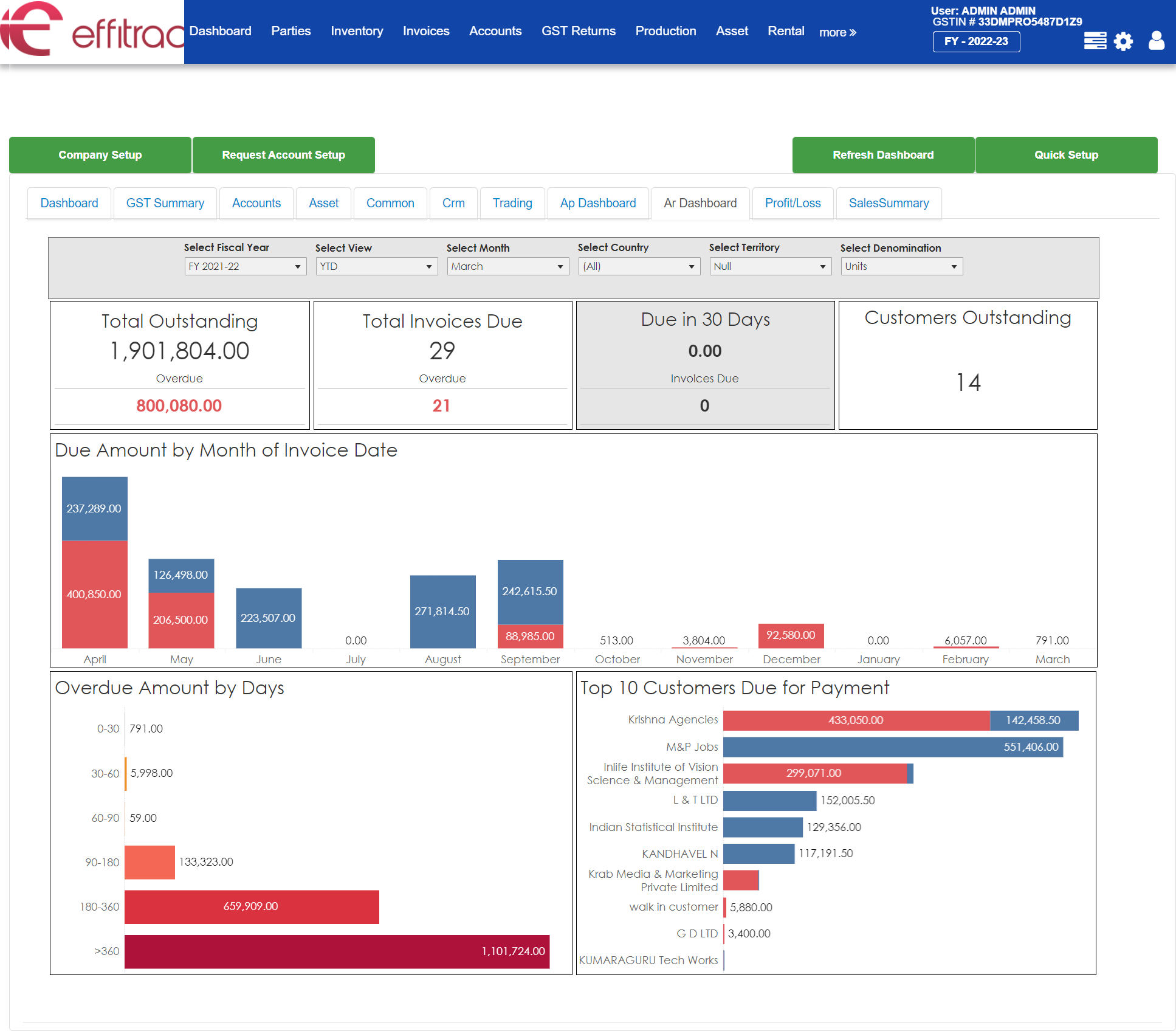 effitrac Accounting Software Software - Dashboard-Accounts Receivables