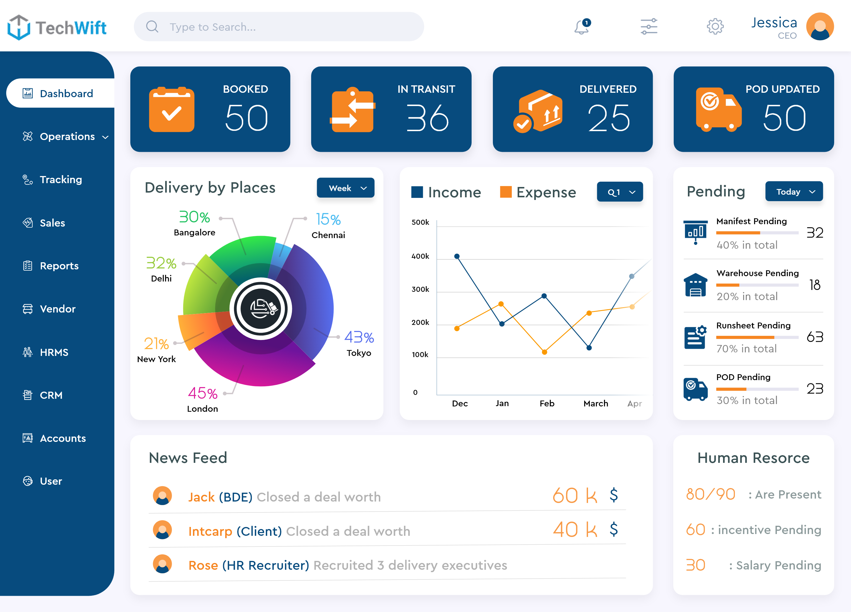 TechWift screenshot: General dashboard of the logistics process which displays the key metrics in the whole business. This screen helps you to have a track of the complete business under one screen. So, the complete insights of your business is just a click away.