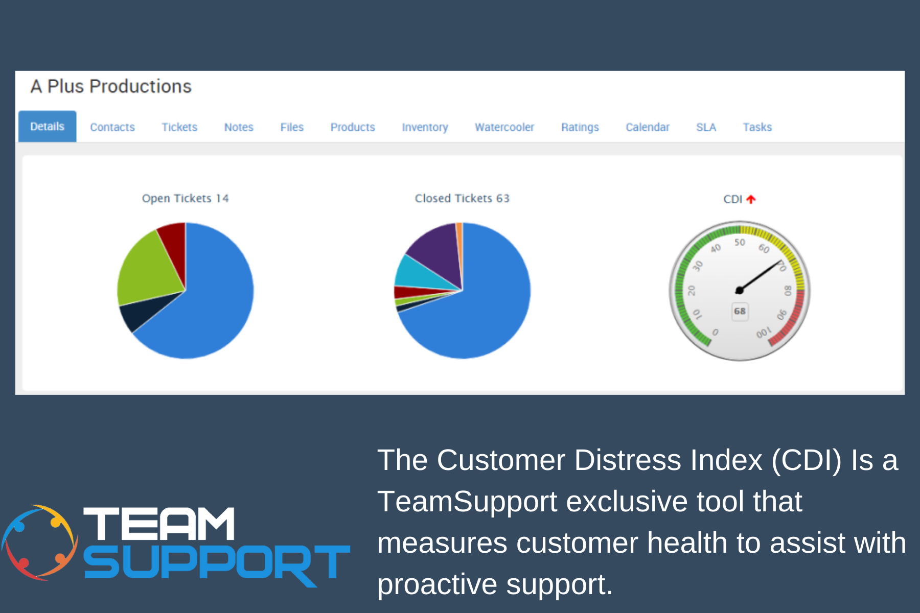 TeamSupport Software - The proprietary Customer Distress Tool