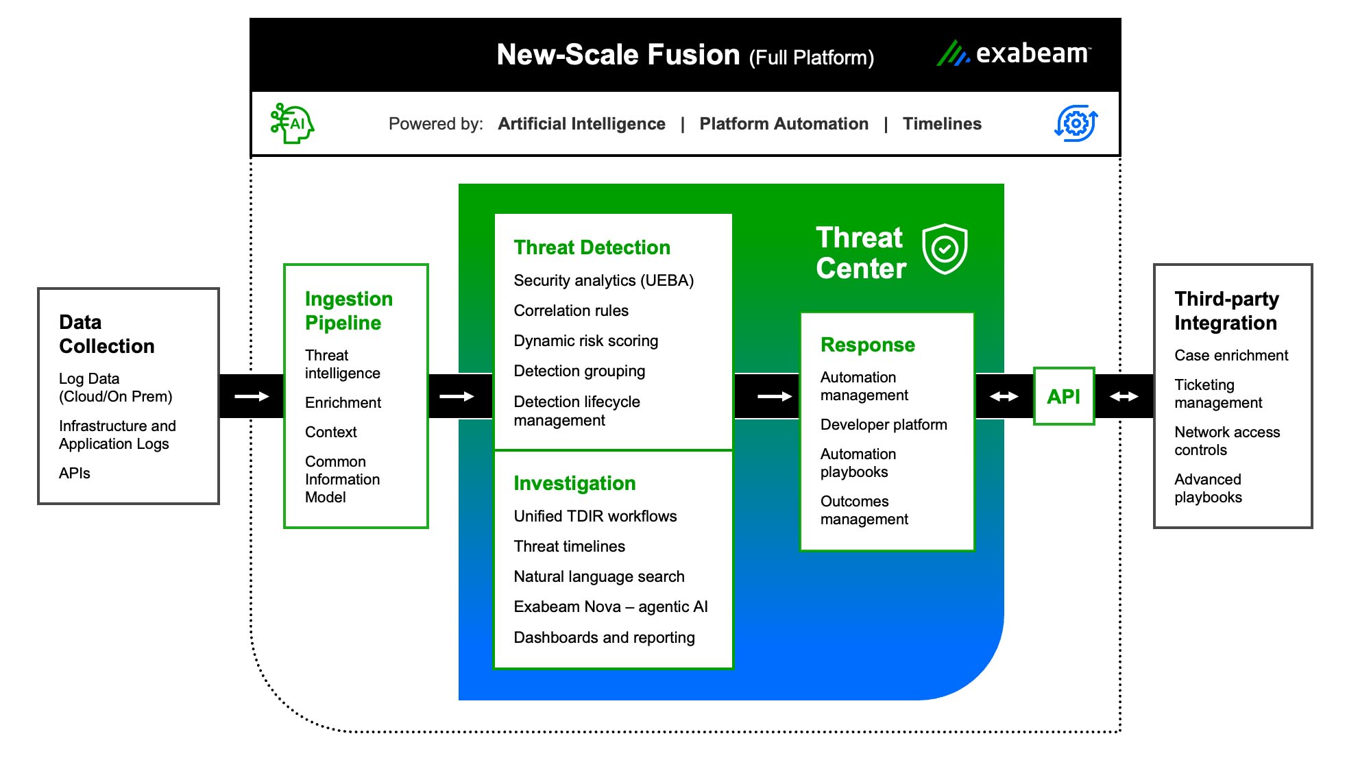 Exabeam New-Scale Fusion screenshot: The modular, AI-driven New-Scale Security Operations Platform is delivered through three products: New-Scale Fusion, New-Scale SIEM, and New-Scale Analytics. 