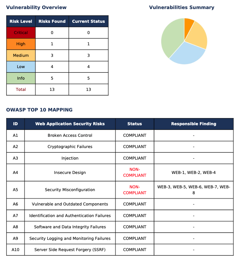 Management Report, Mapping to OWASP TOP 10, Executive Summary