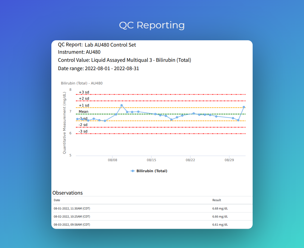 Track QC reports, automate testing and results verification with instrument integrations - performed in-house with speed and reliability.