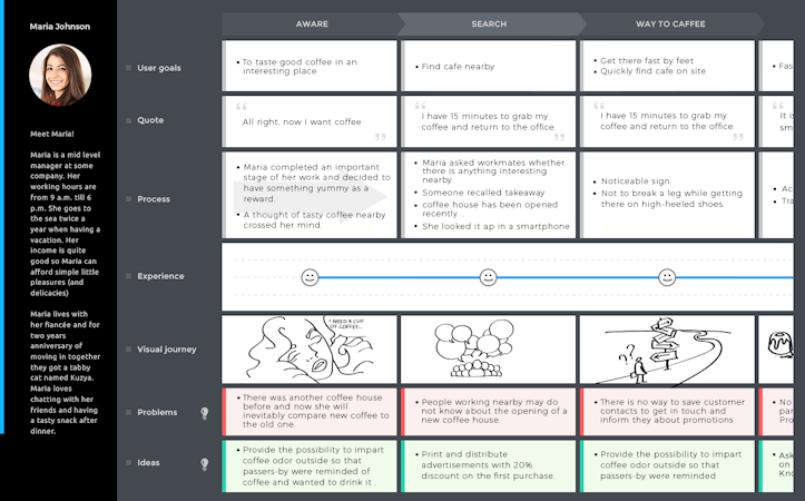 UXPressia screenshot: Analyze journey maps to eliminate pain points in your service and win more customers