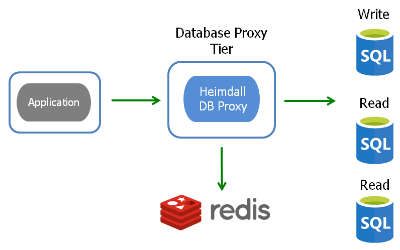 Heimdall Data screenshot: Query Caching and Read/Write Split with Strong Consistency