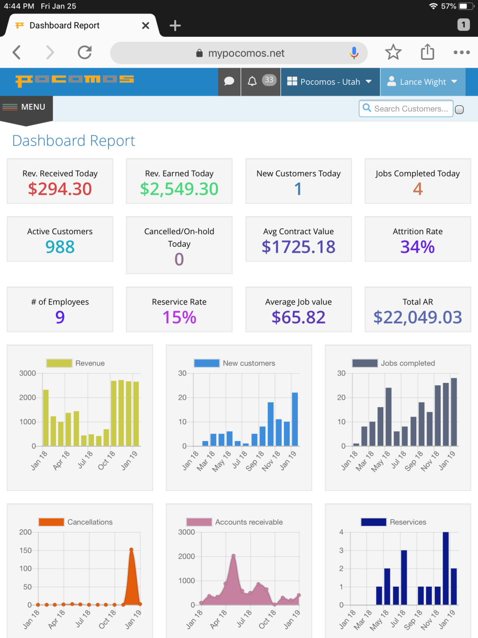 Pocomos Software - Stay up to date with business performance metrics with reports on revenue, sales, jobs complete, and more