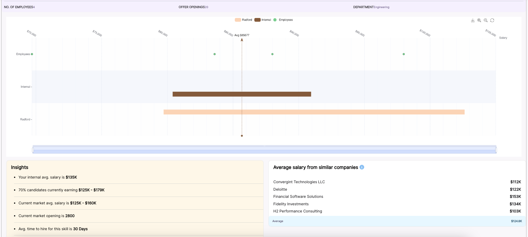 Payfederate Software - Get deeper insights on individual jobs, comparing ranges to benchmarks and observing employees in that role.  You can also identify what ranges your talent competition is using to recruit for a job.