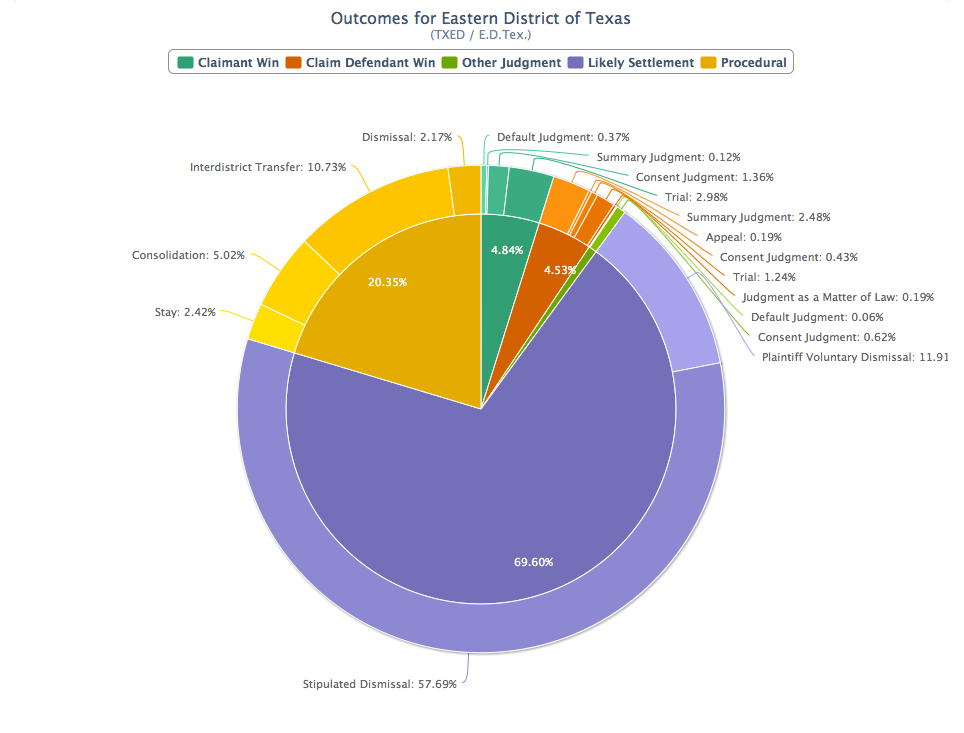 Lex Machina case outcomes analysis