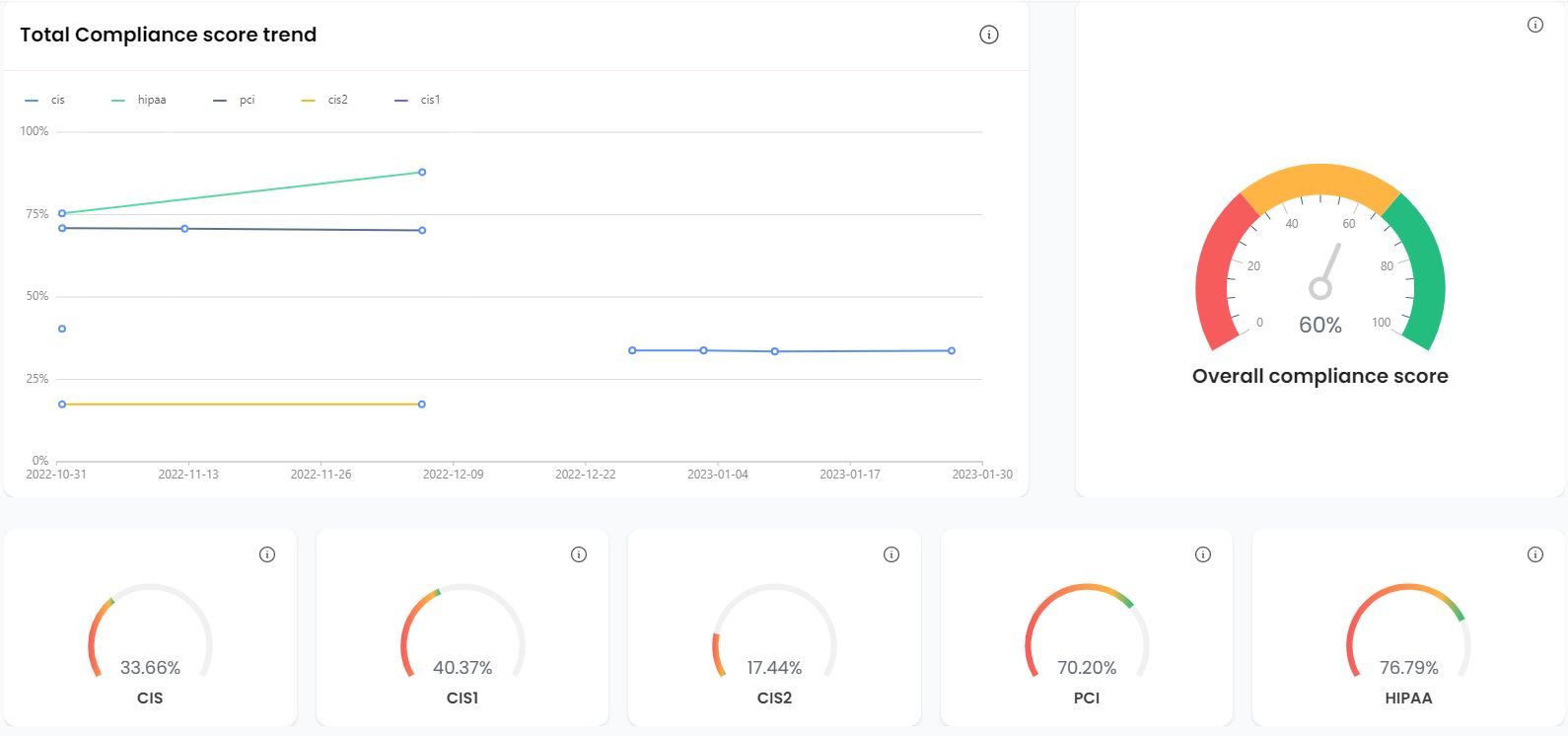MeghOps screenshot: MeghOps track compliance