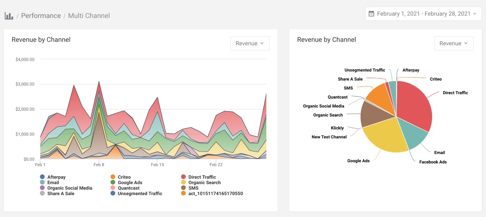 See which marketing channels REALLY are driving sales
