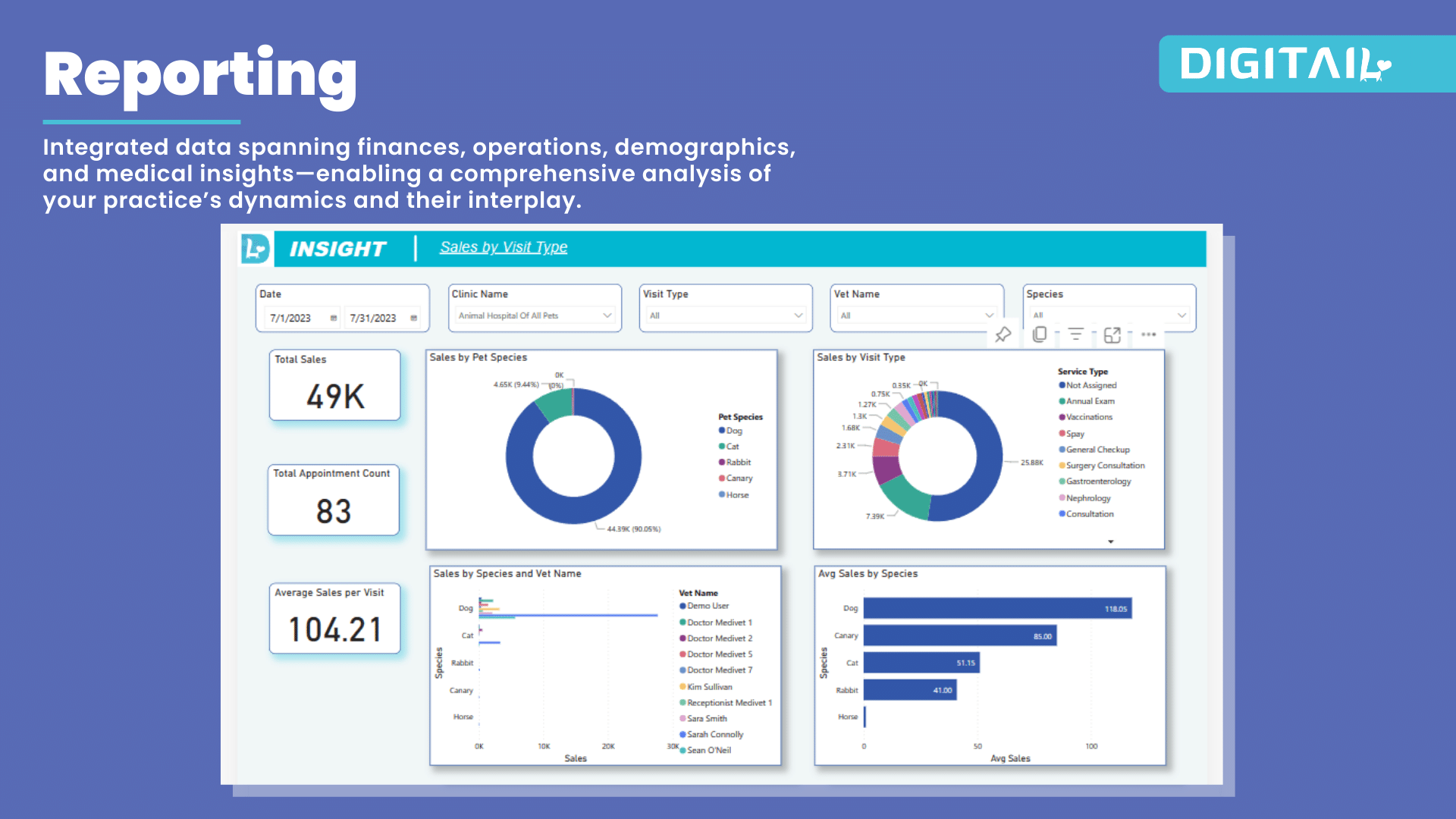 Digitail Software - Integrated data spanning finances, operations, demographics, and medical insights—enabling a comprehensive analysis of your practice’s dynamics and their interplay