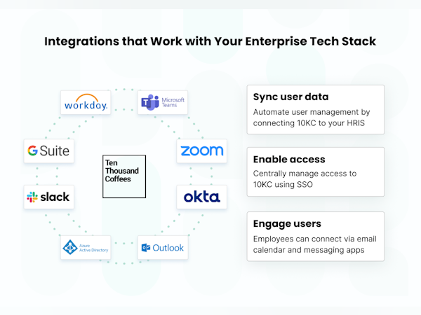Ten Thousand Coffees (10KC) Software - Integrations that Work with Your Enterprise Tech Stack