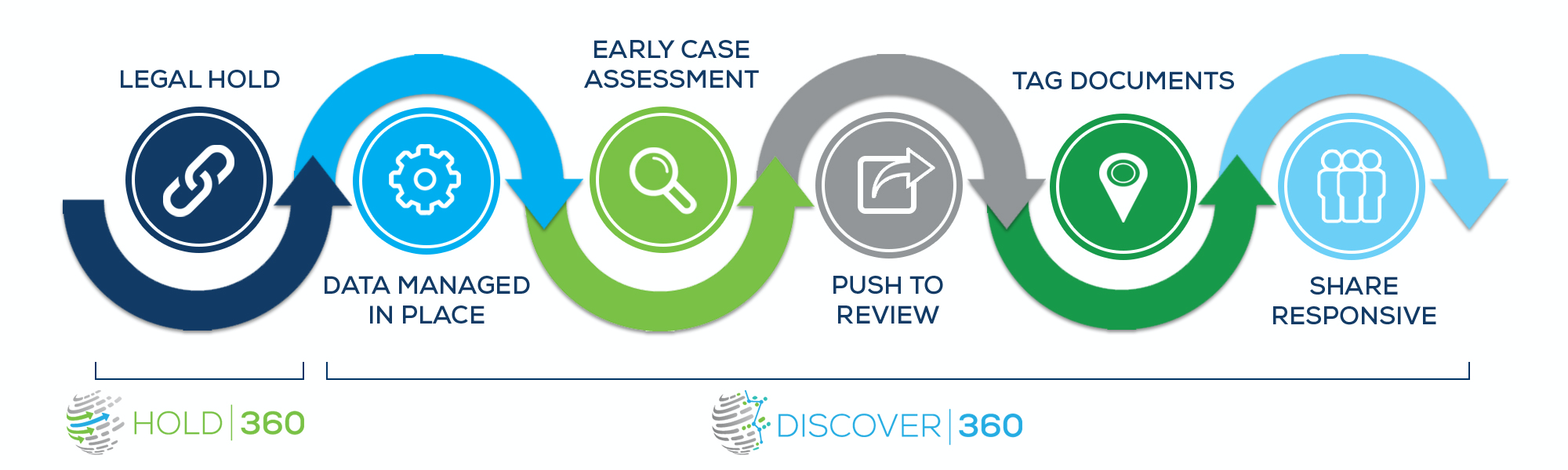 End-to-end eDiscovery workflow with Hold360 and Discover360