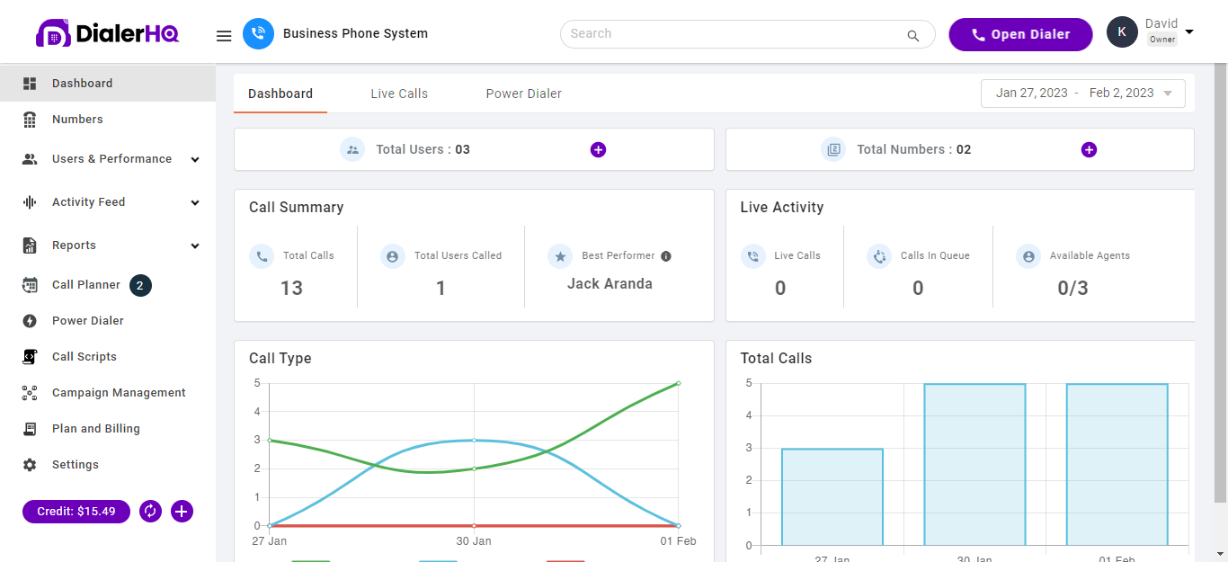 DialerHQ screenshot: Main dashboard provides real-time performance details with KPIs such as call summary, live activity, agent availability, call type, call volume, and calls in queue to quickly identify areas for improvement and make informed decisions.