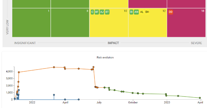Brainframe screenshot: Efficient risk and KPI management with fully flexible metrics and predictive risk evolution (green line)