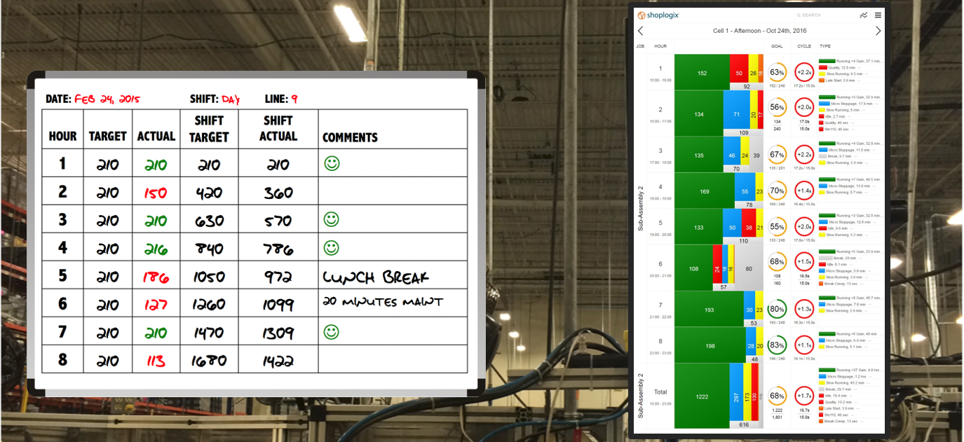 Evolution of Visualization - Shoplogix takes the conventional manual whiteboard into a real-time digital display that easily shows key production metrics in a glance