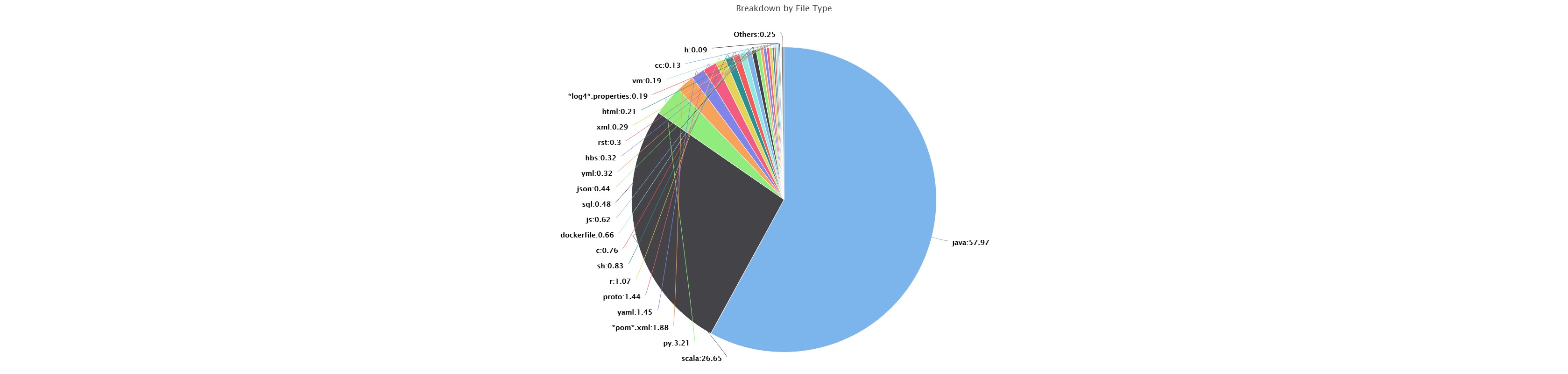 BlueOptima breakdown by file type screenshot