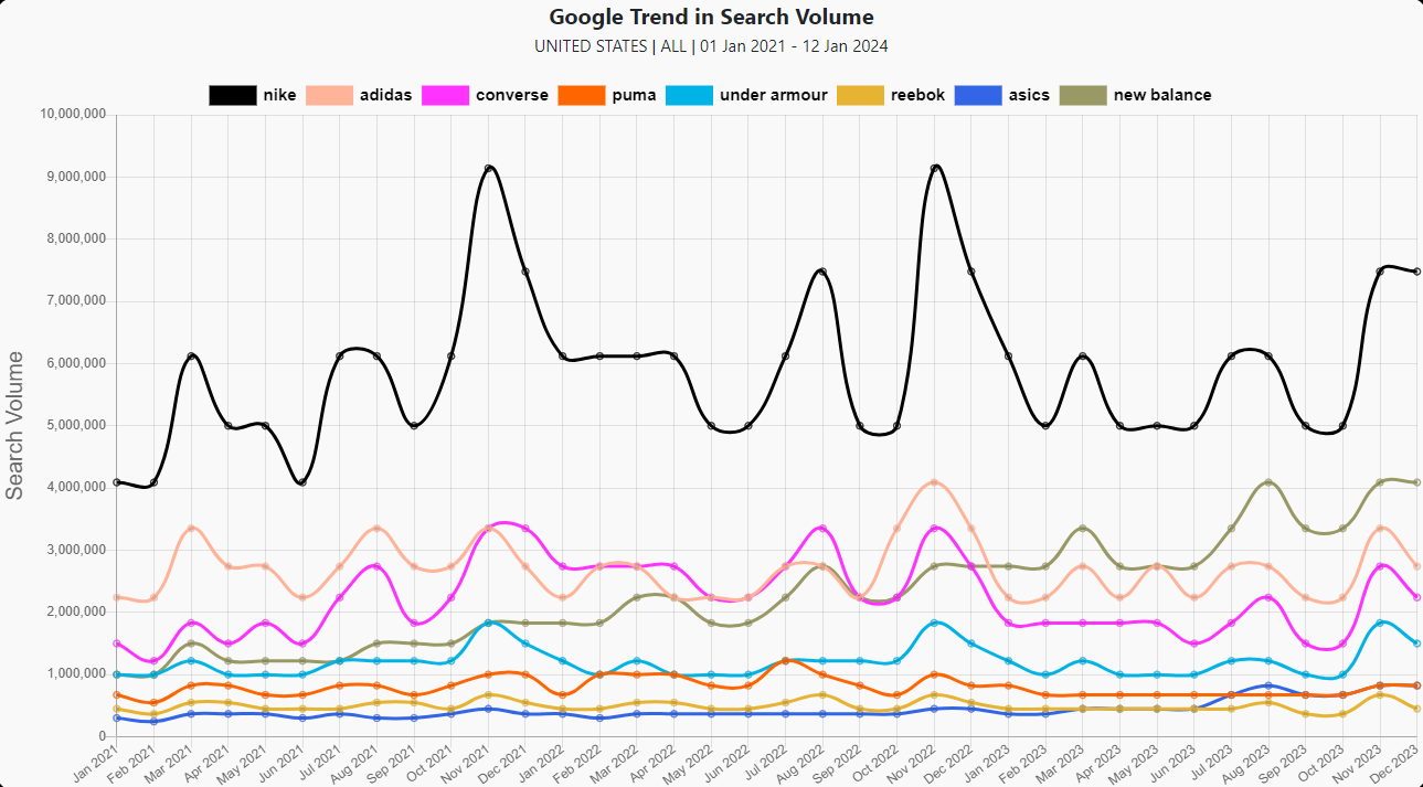 Share of Searching screenshot: This chart shows trends in search volumes for up to 100 entered search terms at a time.