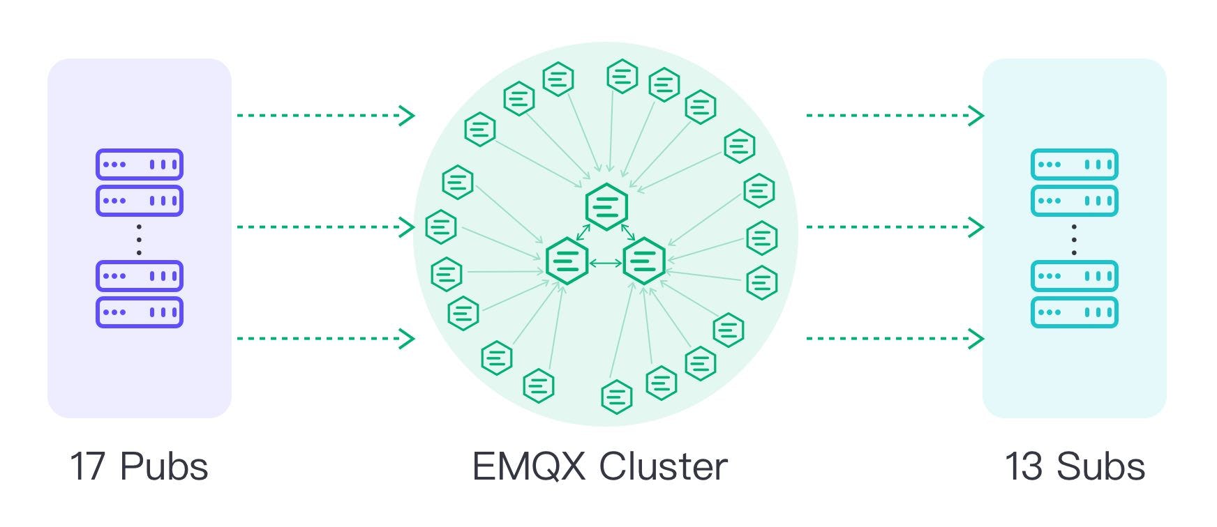EMQX Software - EMQX 100M Concurrent Device Connections Test