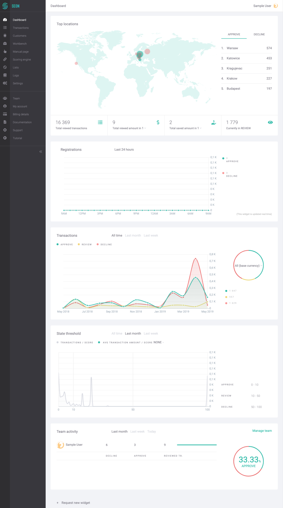 SEON. Fraud Fighters dashboard