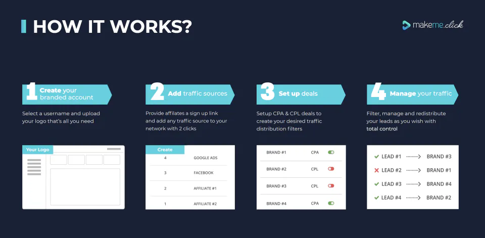 How Makeme.click Works?