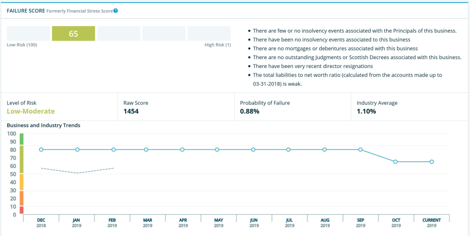 D&B Finance Analytics Software - D&B Credit failure score