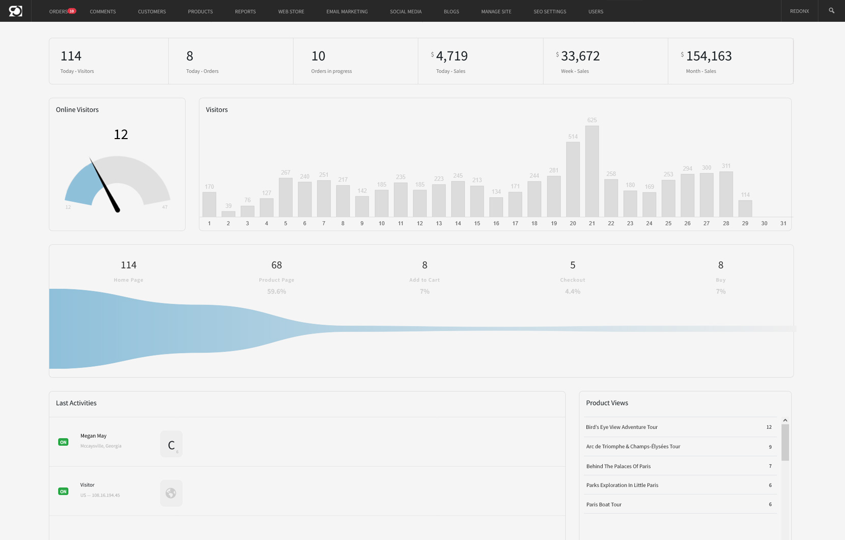 Our dashboard ensures you have an up to the minute overview of sales, orders, visits and product views
