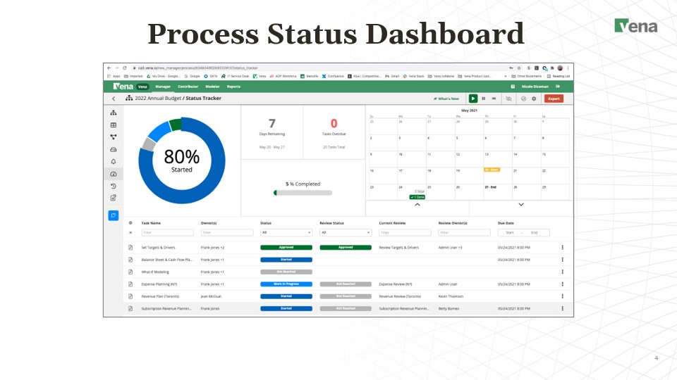 Keep your budgets and teams on track with our status tracker dashboard.