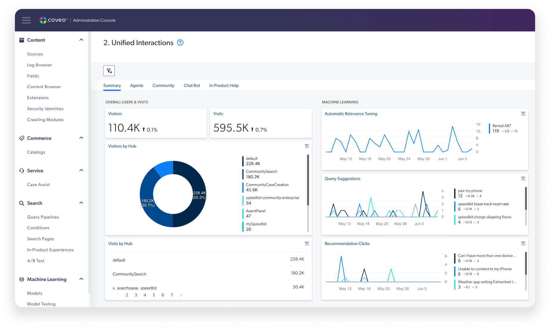 Coveo Relevance Cloud Software - Unified Interactions Dashboard