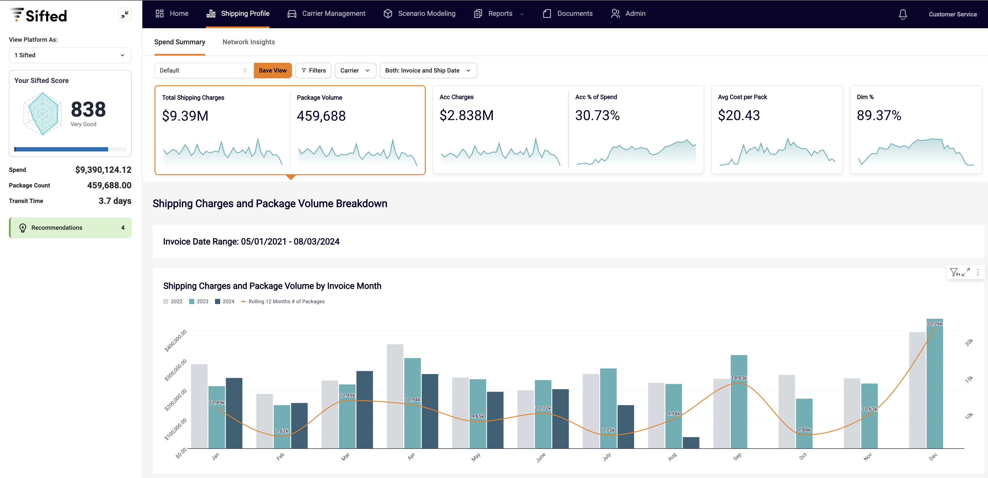 Sifted Logistics Intelligence (LI) screenshot: Shipping Profile | Full shipping visibility – across all your carriers – is vital. Understand how you’re trending with key metrics like shipping charges by service type, package count, transit time, and average cost per pound.
