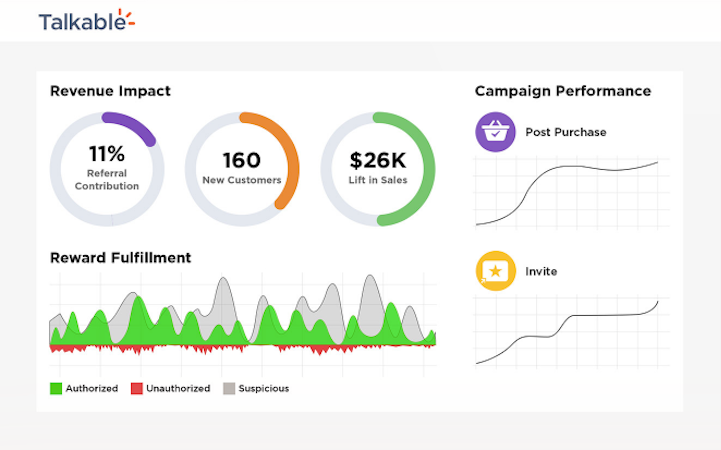 Talkable screenshot: Leverage Talkable's robust reporting suite to track and measure campaign success with pre-built and custom reports