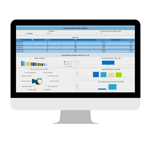 Identify agent performance across campaigns, channels, locations, teams, and over time.