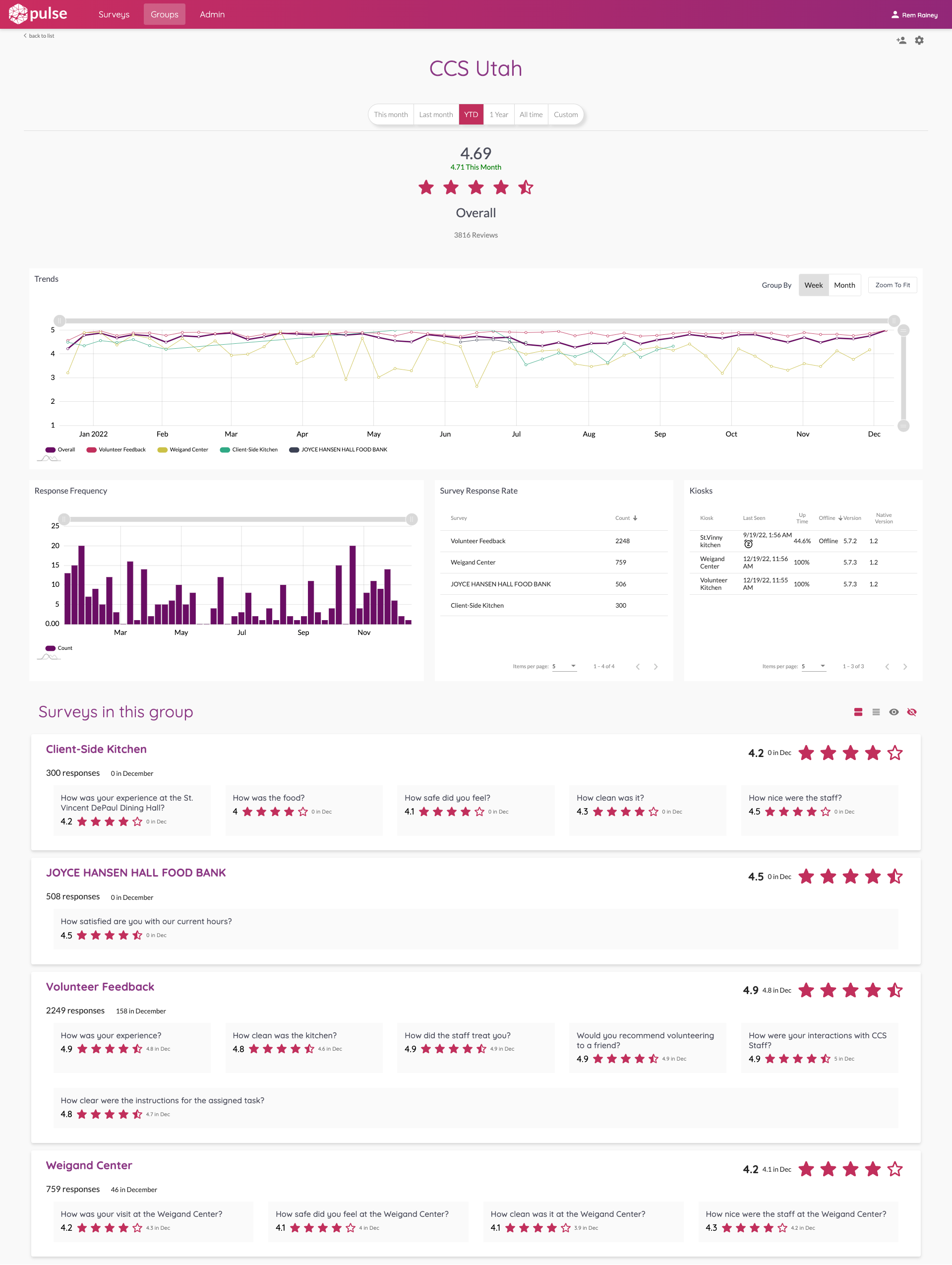 Full Org feedback reporting rolled up into one dashboard.  For orgs that have multiple locations or services.