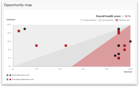 JourneyTrack Software - JourneyTrack Opportunity Map provides an overall health score and makes clear recommendations about which enhancements are most beneficial.