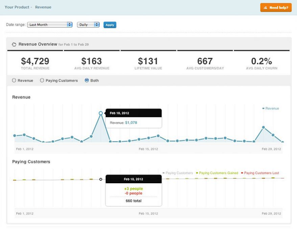 Kissmetrics screenshot: See revenue overview with Kissmetrics