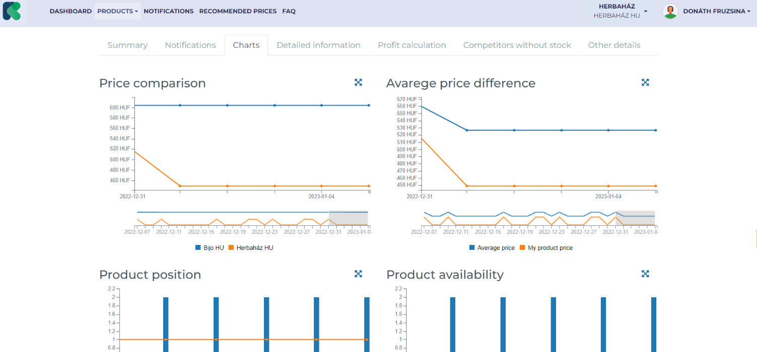 PriceKit Software - Visual history data on product level for prices, stock