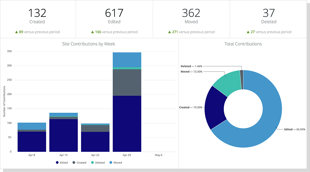 MindTouch screenshot: MindTouch captures insights to gauge consistency, accuracy, and efficiency of content for continual improvement.