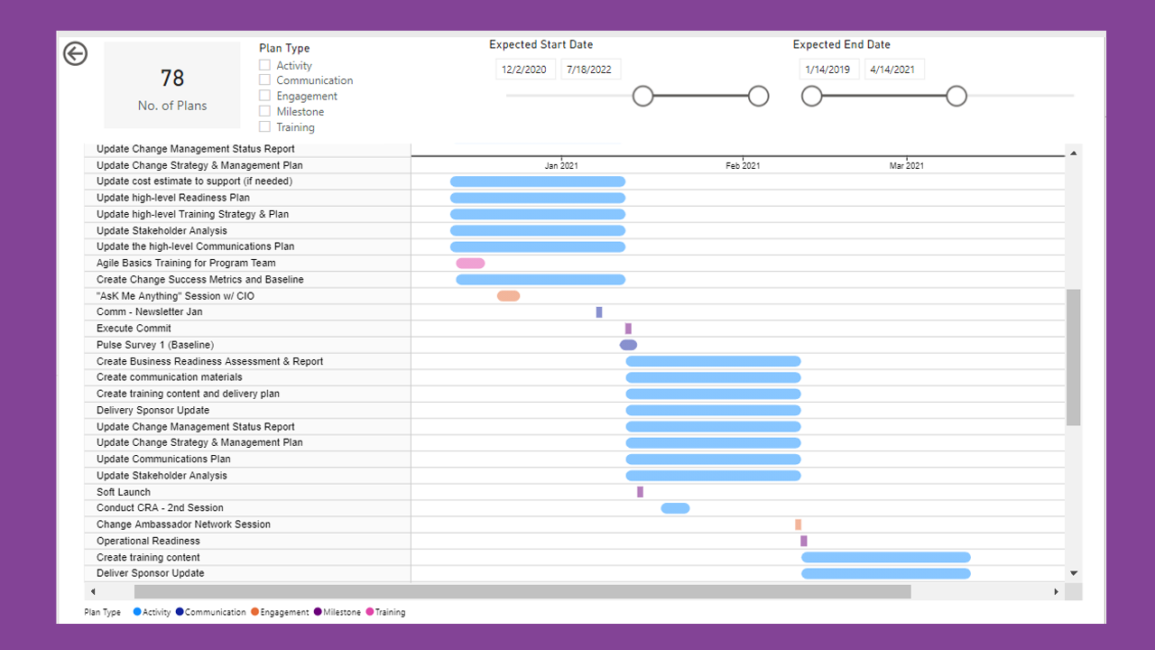 Visualize and evaluate all your change activities and plans in easy-to-read Gantt charts and color coded by activity type, such as communications, engagement, and training.