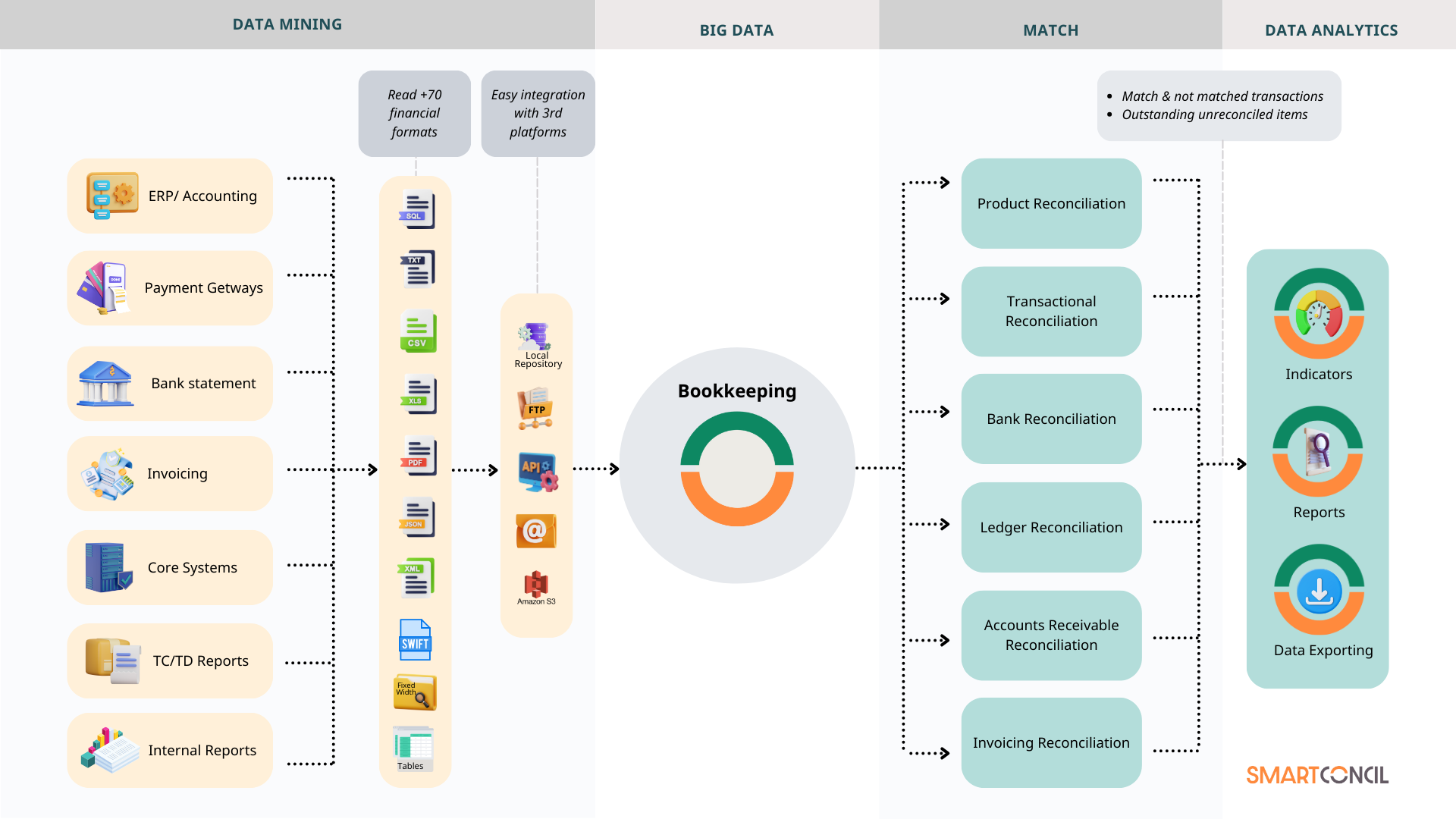 SmartConcil screenshot: SmartConcil data flow