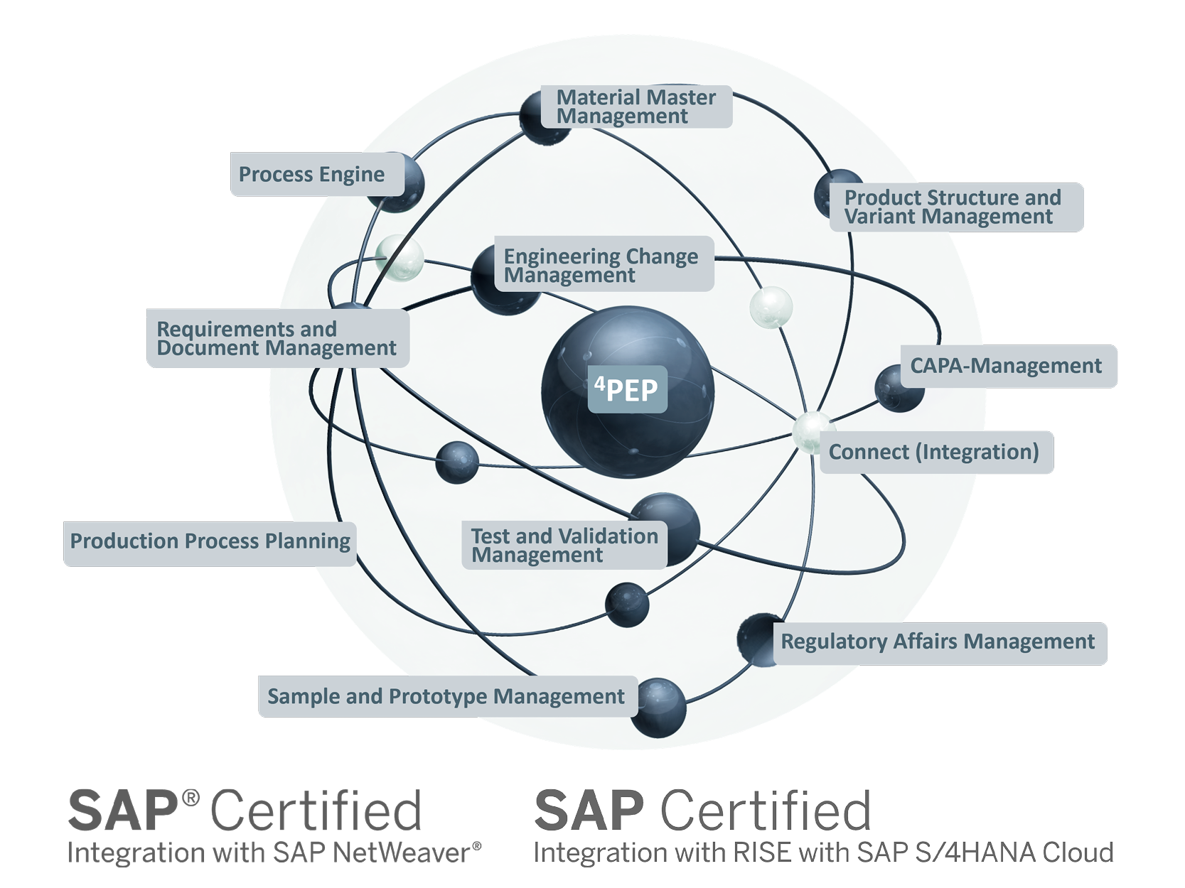 4PEP PLM Suite screenshot: ⁴PEP PLM Suite modules