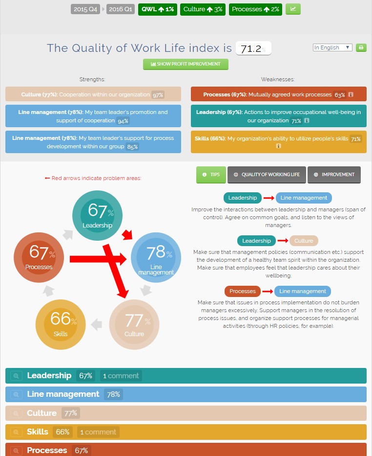 Quality of life index