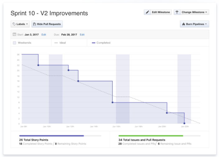 ZenHub Software - Burndown Charts, integrated with GitHub milestones, help teams meet deadlines more predictably
