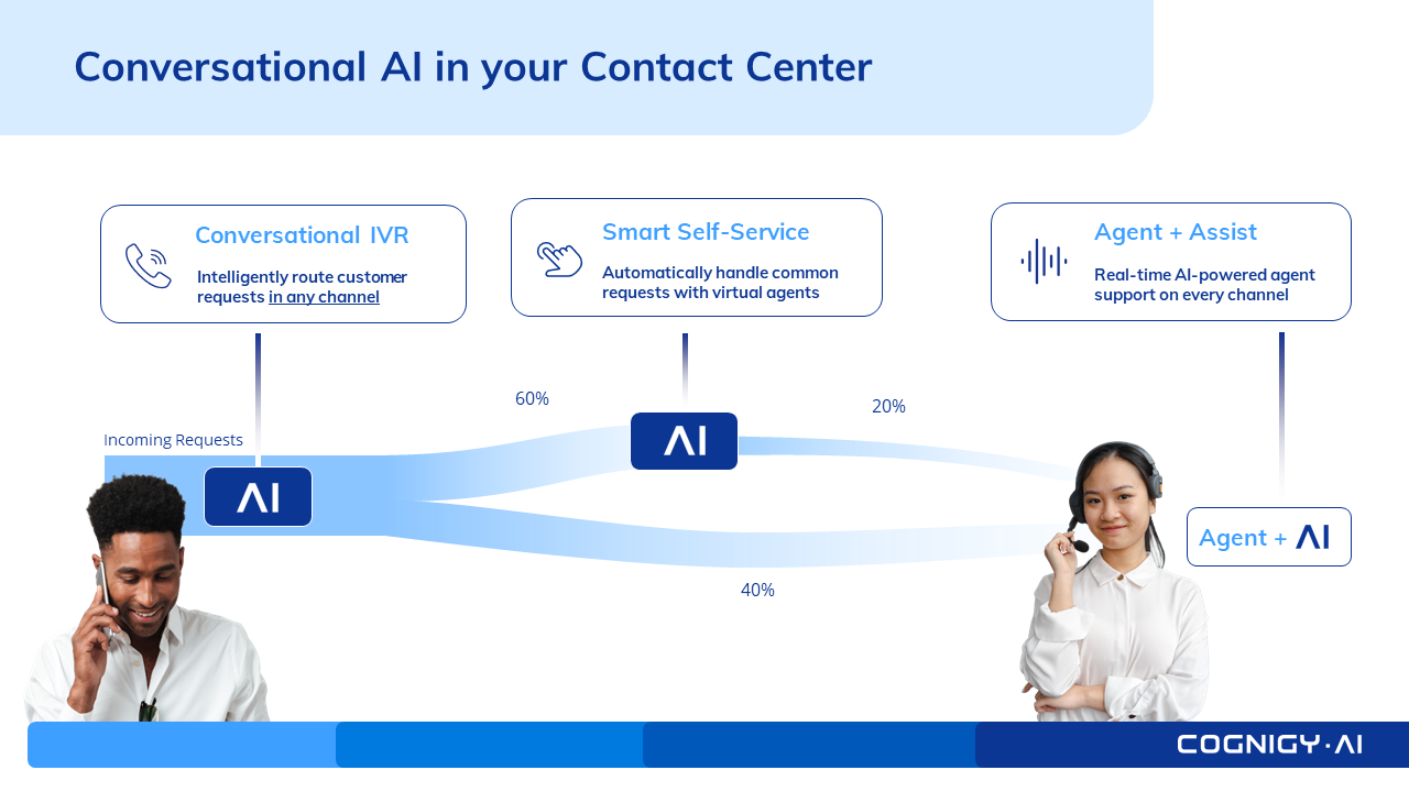 Conversational AI in Your Contact Center