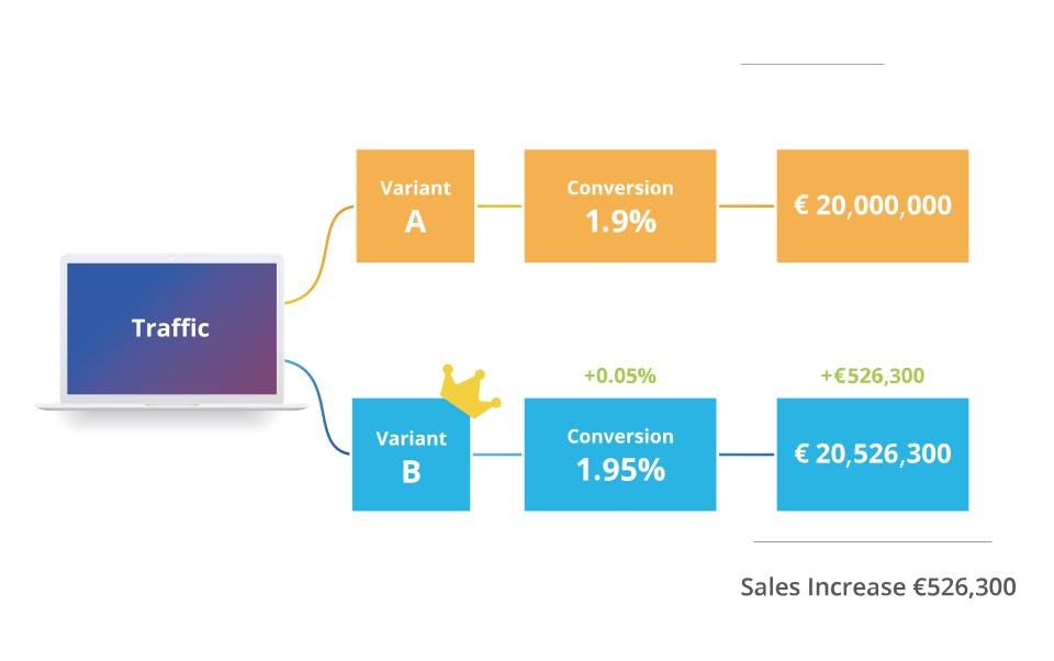 FACT-Finder Software - FACT-Finder AB Testing