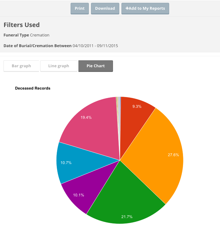 Plotbox Software - Customized reporting capabilities allows for the creation of data visualizations such as pie charts, bar graphs or line graphs for deceased records etc