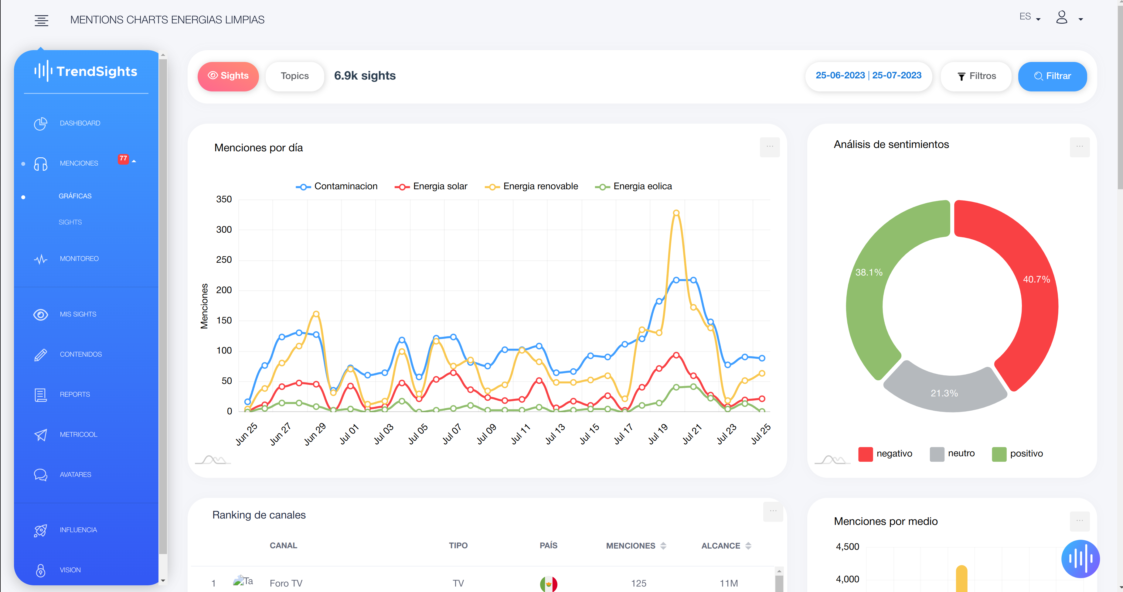 TrendSights Software - Analyze all your mentions with our intuitive dashboard