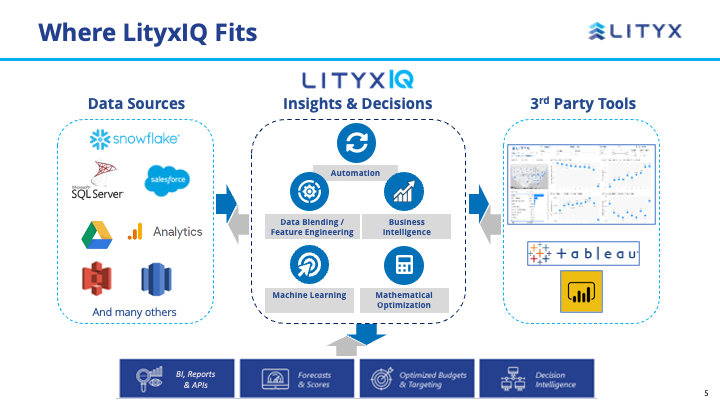 Lityx fits seamlessly between your data sources and your business decisions