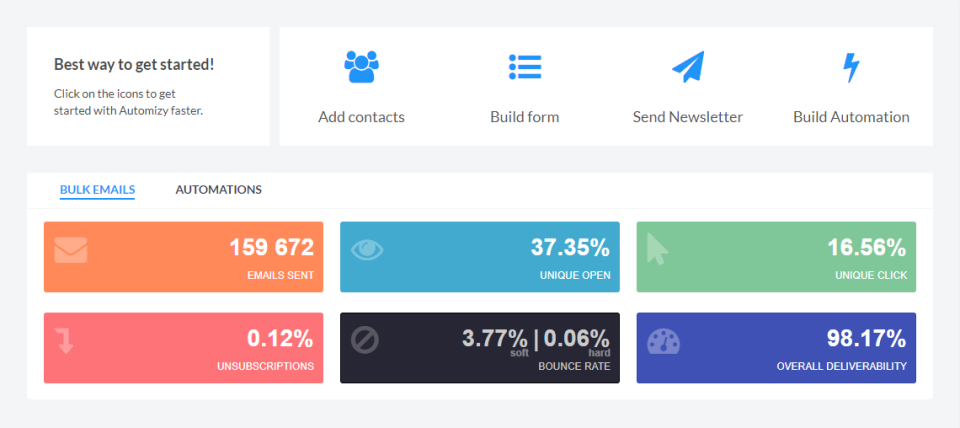 Automizy Software - The dashboard gives users an overview of sent emails, opens, clicks, bounces, and email deliverability