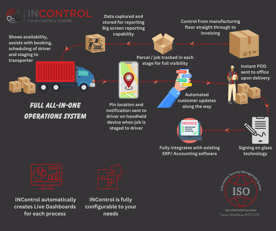 INControl | Supply Chain Module