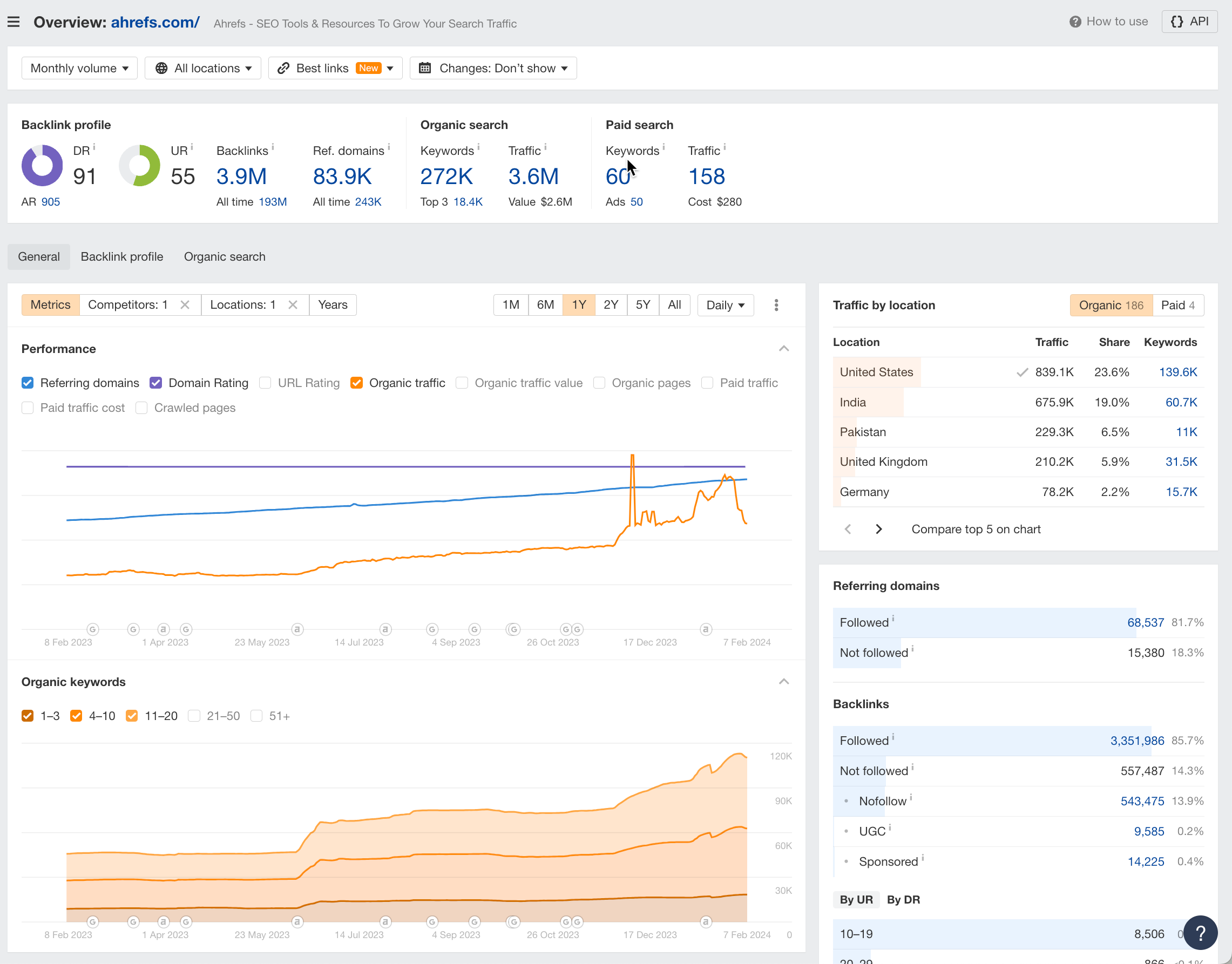 View the organic traffic performance of any website in Ahrefs’ Site Explorer