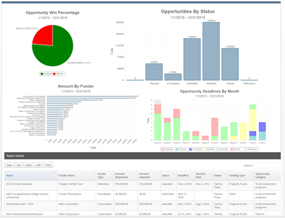 GrantHub screenshot: Utilize prebuilt reports to gain an up-to-date overview of grant efforts and results